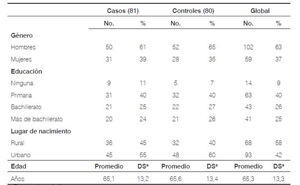 Características demográficas de los sujetos de estudio