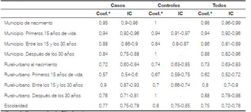 Coeficientes de confiabilidad: lugar de nacimiento y vivienda durante la vida-escolaridad