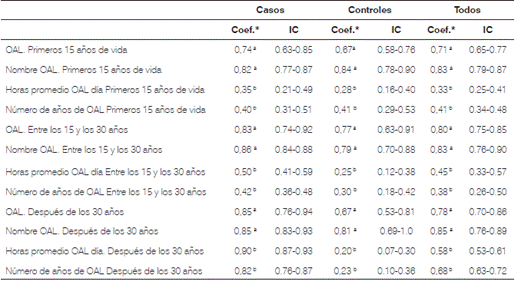 Coeficientes de confiabilidad: ocupación al aire libre (OAL) durante la vida