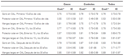 Coeficientes de confiabilidad: uso de elementos de protección solar durante ocupaciones al aire libre (OAL)