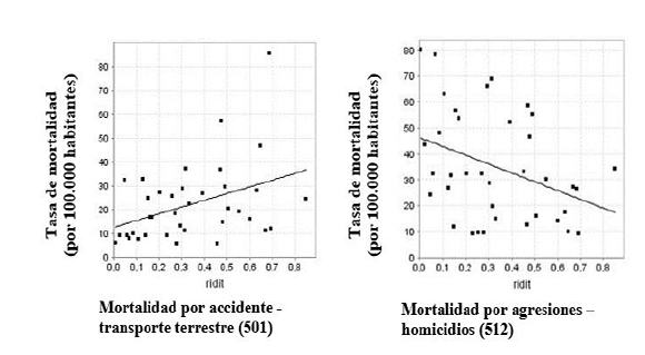 Tasa de mortalidad por accidentes de tránsito y homicidios, según la posición relativa acumulada de la población, ordenada en función de NBI en los municipios del Huila en 2009.