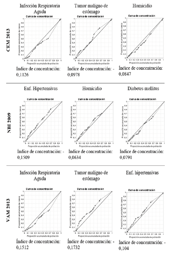 Curvas de concentración según CEM 2013, NBI 2009 y VAM 2013 con mayor valor, en los municipios del Huila 2009 a 2013