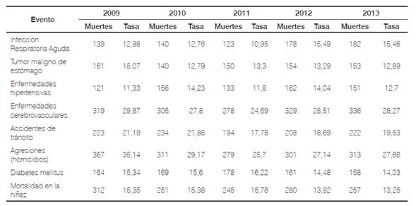 Casos y tasas ajustadas de mortalidades. Huila 2009 a 2013.