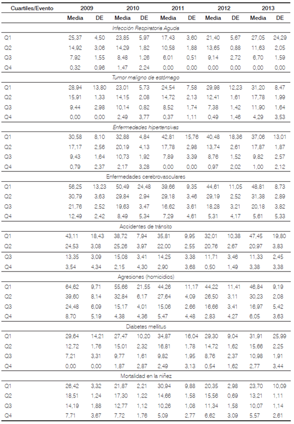 Promedio y desviación por cuartiles de las tasas ajustadas de mortalidad por edad y por año. Huila y municipios, 2009 a 2013