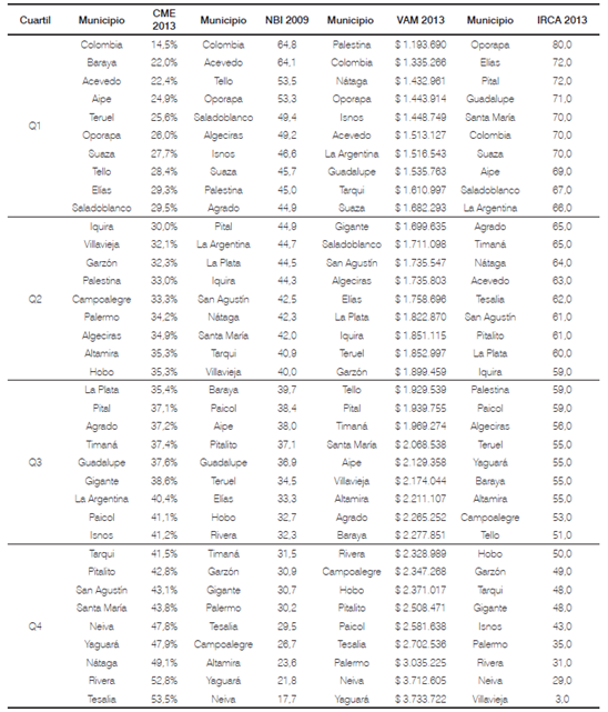 Distribución por cuartiles de las variables socioeconómicas Cobertura en Educación Media, NBI, Valor agregado municipal e IRCA. Municipios del Huila 2009 a 2013.