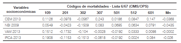 Índices de concentración en las desigualdades en la mortalidad según medidas basadas en desproporcionalidad, en los municipios del Huila 2009 a 2013.