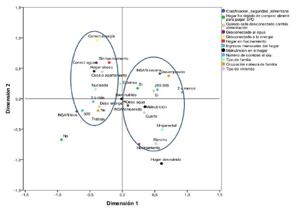 Perfil de los hogares desconectados de los servicios públicos domiciliarios de la franja alta de la comuna 3, Medellín, 2011. insan: Inseguridad Alimentaria y Nutricional.