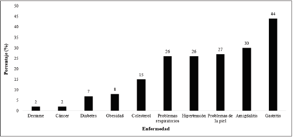 Enfermedades de algunos integrantes de los hogares desconectados de los spd de la franja alta de la comuna 3. Medellín, 2011