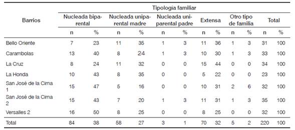 Tipología familiar de las viviendas desconectadas de los servicios públicos domiciliarios según barrios que conforman la franja alta de la comuna 3. Medellín, 2011.