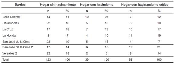 Nivel de hacinamiento de las viviendas desconectadas de los servicios públicos domiciliarios según barrios que conforman la franja alta de la comuna 3. Medellín, 2011.
