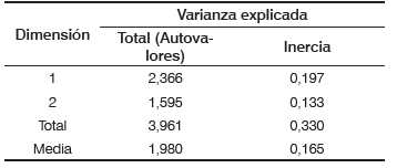 Resumen del modelo de análisis de correspondencias múltiples con las variables alimentarias y socioeconómicas.