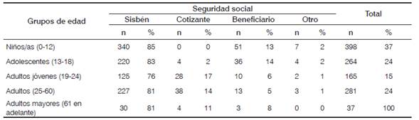 Tipo de afiliación al sistema de salud de los integrantes de las viviendas ubicadas en la franja alta, según grupo de edad. Comuna 3, Medellín, 2011.