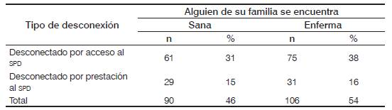Tipo de desconexión (prestación o acceso) según percepción de la salud de los integrantes de las viviendas desconectadas de los servicios públicos domiciliarios de la franja alta de la comuna 3. Medellín, 2011.