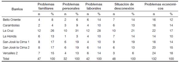 Distribución porcentual de los hogares según barrios y problemática presentados por algunos integrantes. Comuna 3, Medellín, 2011.