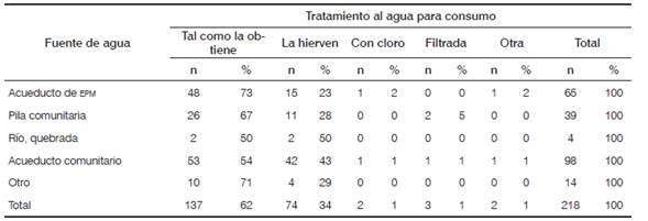 Fuente de agua según tratamiento utilizado para consumo de los hogares de la franja alta de la comuna 3. Medellín, 2011.