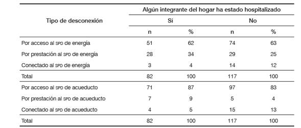 Estado de hospitalización según tipo de desconexión de los integrantes de las viviendas desconectadas de los SPD.