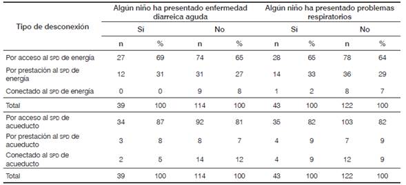 Enfermedades de niños menores de edad según tipo de desconexión