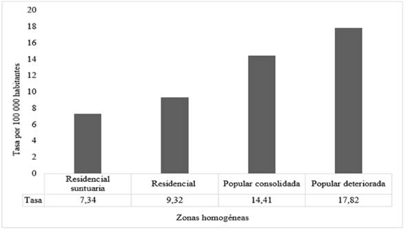 Mortalidad por at según zonas homogéneas, distrito metropolitano de Quito, 2013.