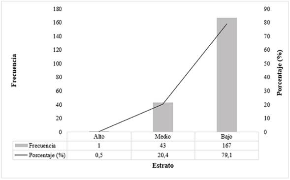 Distribución porcentual de los fallecimientos por at según estrato socioeconómico, distrito metropolitano de Quito, 2013.