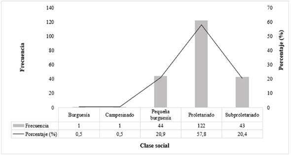 Distribución de los fallecimientos por at según clase social, distrito metropolitano de Quito, 2013.