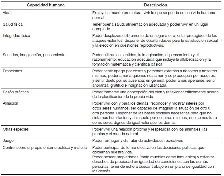 Capacidades humanas por desarrollar calidad de vida, según Martha Nussbaum.