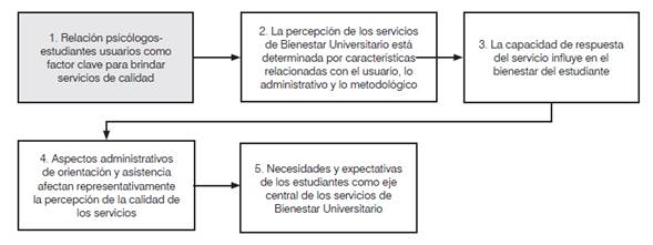 Categorías analíticas resultantes de la investigación.