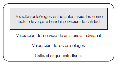 Primera categoría analítica resultante de la investigación.