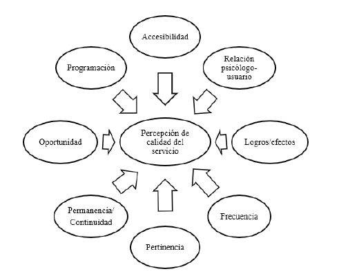 Factores que influyen en la percepción de calidad.
