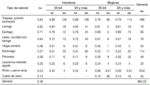 Mortalidad y riesgo atribuible al consumo de tabaco en la región Caribe colombiana, por sexo, grupo de edad y causa, método I. Periodo 2009-2013.