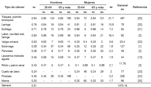 Mortalidad y riesgo atribuible al consumo de tabaco en la región Caribe colombiana, por sexo, grupo de edad y causa, método II. Periodo 2009-2013.