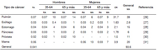 Mortalidad y riesgo atribuible al consumo de tabaco en la región Caribe colombiana, por sexo, grupo de edad y causa, método III. Periodo 2009-2013.