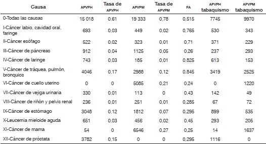 Años de vida potencialmente perdidos atribuibles al consumo de tabaco en la región Caribe colombiana por sexo y causa. Periodo 2009-2013.