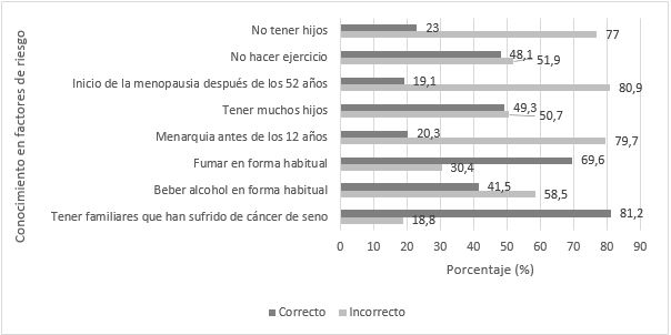 Conocimientos acerca de los factores de riesgo para cáncer de seno en mujeres entre 30 y 69 años de edad, del área urbana del municipio de Amalfi.
