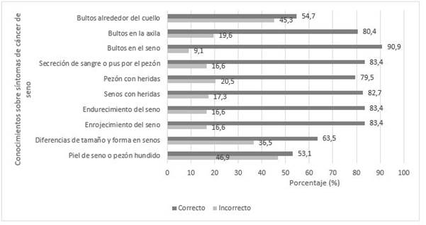 Conocimientos acerca de los síntomas del cáncer de seno en mujeres entre 30 y 69 años de edad, del área urbana del municipio de Amalfi.
