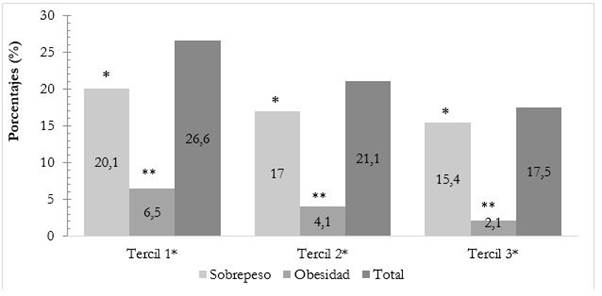 Proporci&oacute;n de sobrepeso y obesidad por &iacute;ndice de masa corporal de acuerdo con la edad. Valores dados en proporci&oacute;n. *p= 0,128; **p= 0,007.