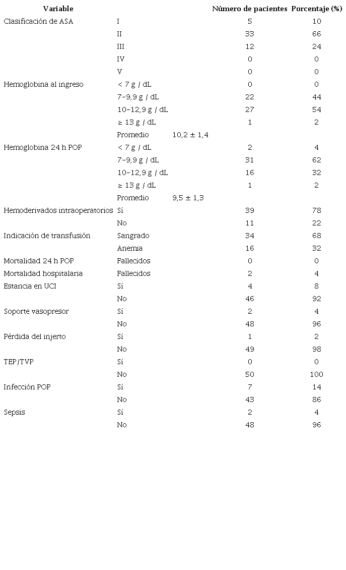 Variables perioperatorias cualitativas.
