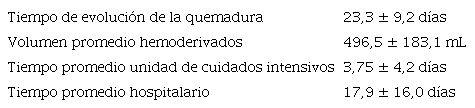 Variables perioperatorias cuantitativas