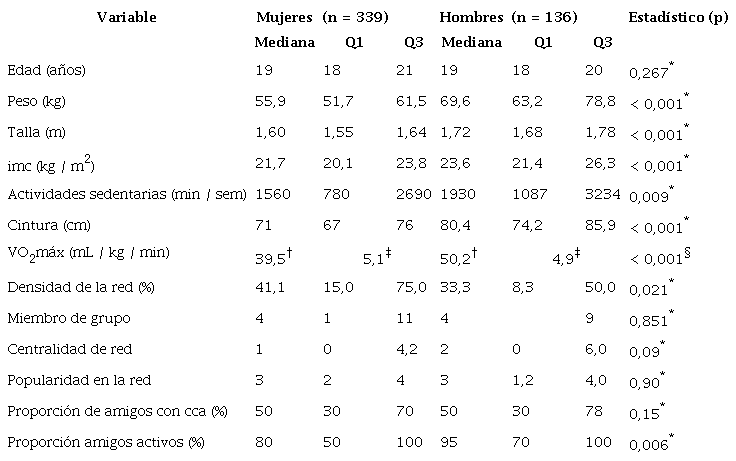 Medidas de resumen para características sociodemográficas y redes sociales por sexo, para estudiantes pregrado