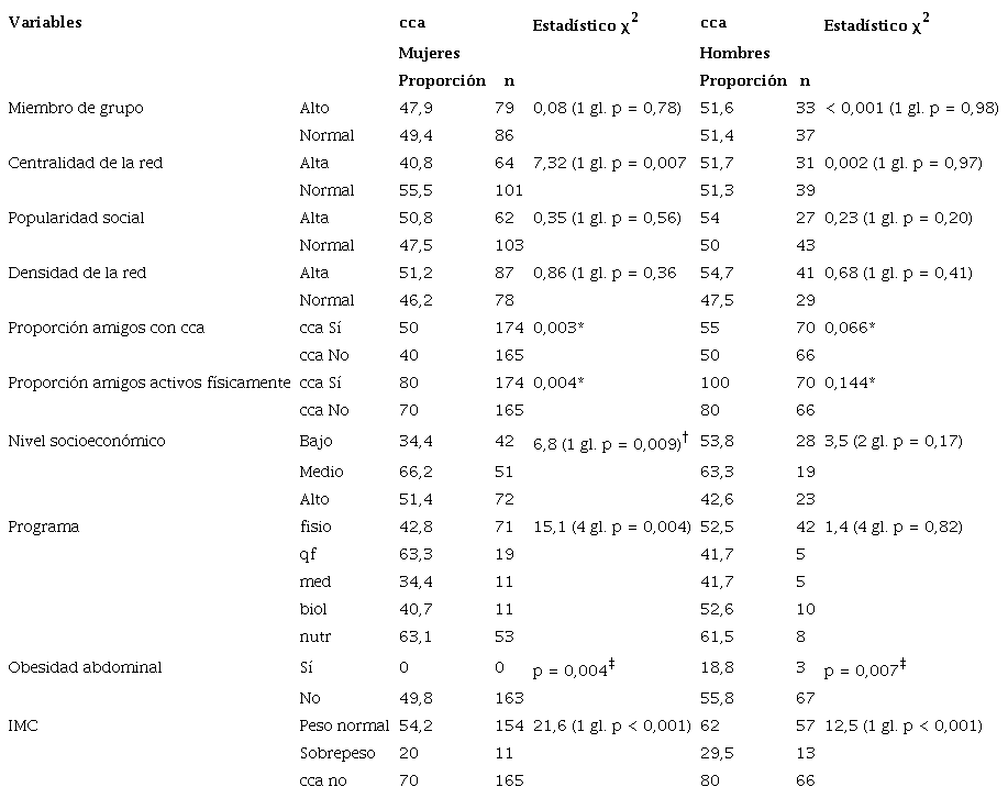 Análisis bivariado según capacidad cardiorrespiratoria alta y covariables, estudiantes pregrado