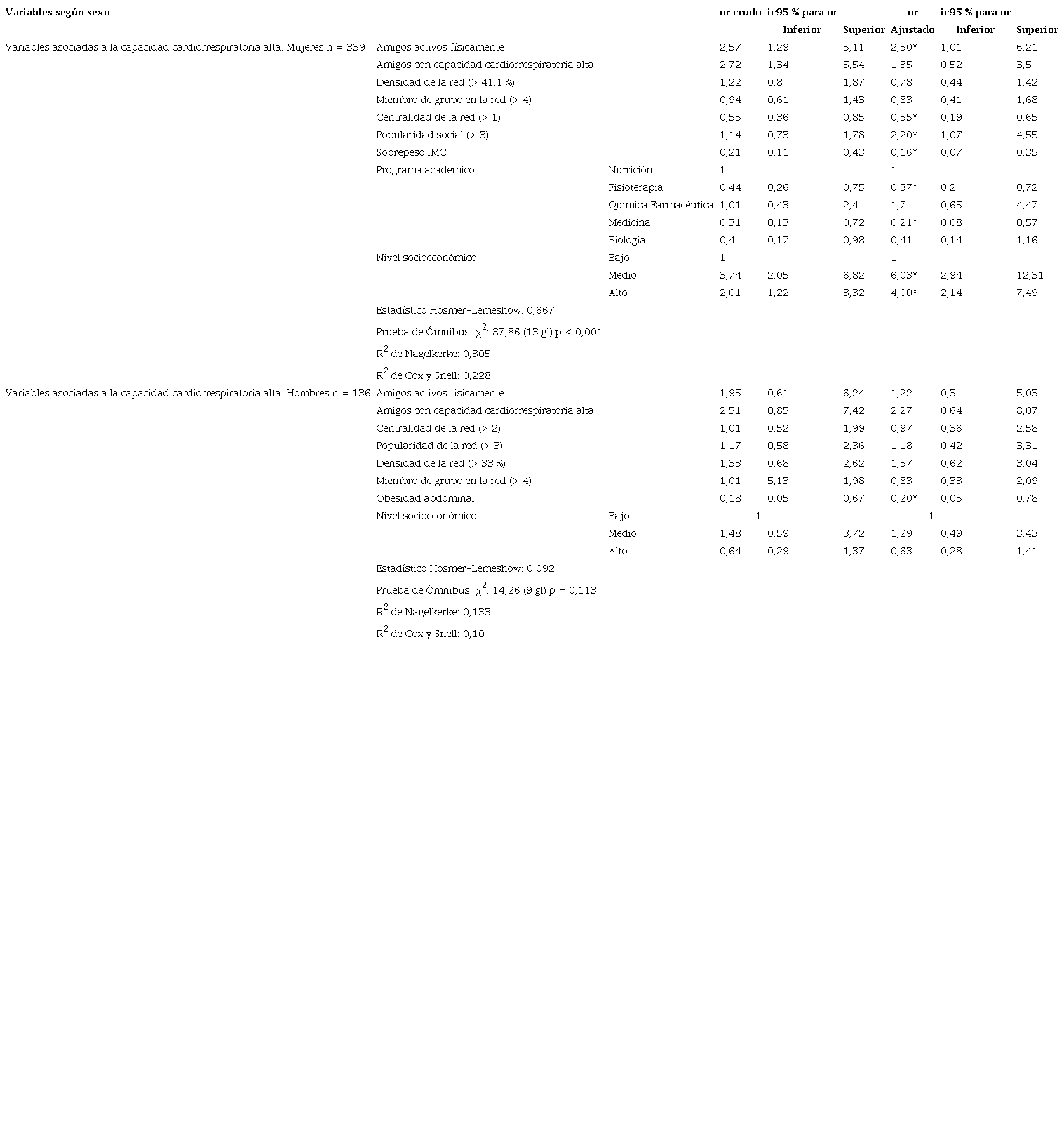 Modelos de regresión logística binaria según sexo, estudiantes pregrado
