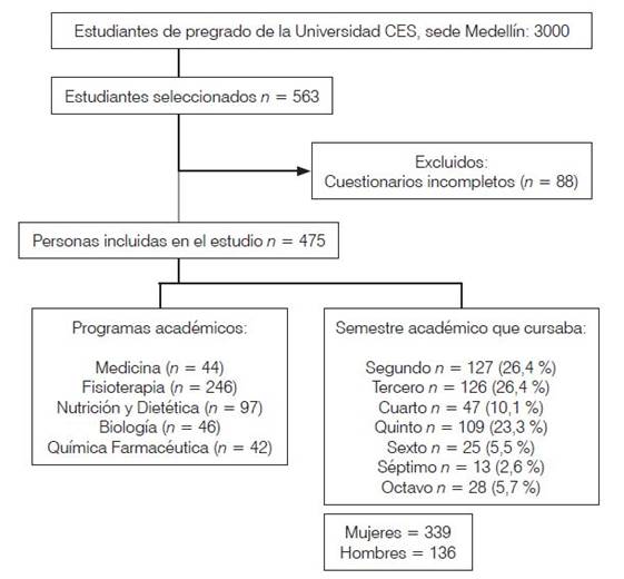 Flujograma selección de la muestra, estudiantes pregrado, Universidad ces, sede Medellín