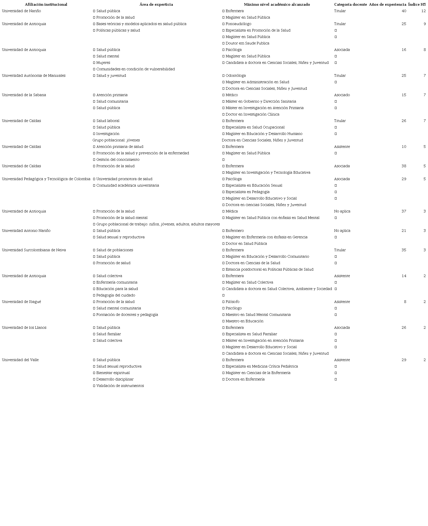 Perfiles de expertos que validaron el instrumento