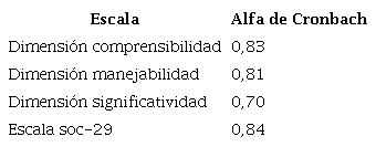 Alfa de Cronbach
