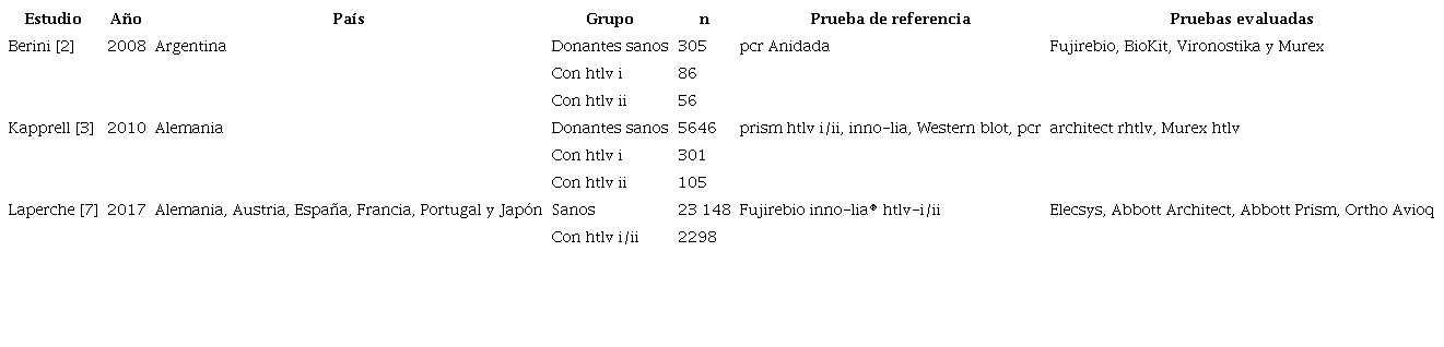 Descripci&oacute;n de los estudios que evaluaron la validez de la detecci&oacute;n de anticuerpos anti-htlv