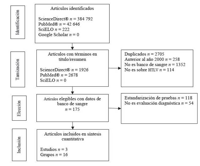 Flujograma de b&uacute;squeda y selecci&oacute;n de estudios