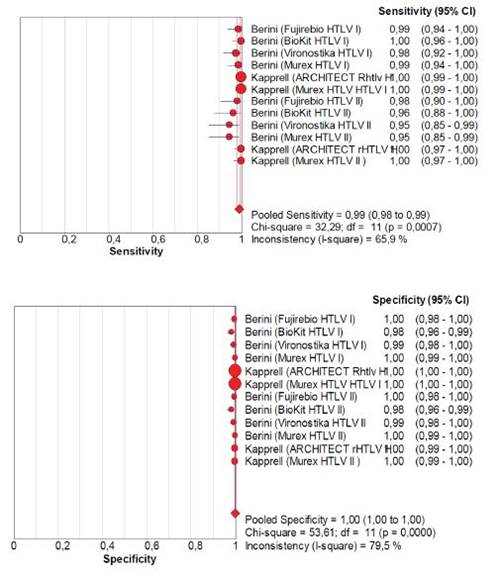 Sensibilidad y especificidad de la tamizaci&oacute;n serol&oacute;gica