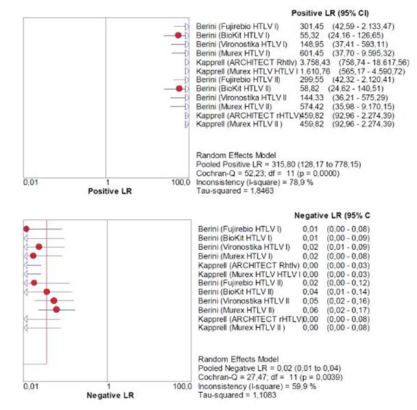 Cocientes de probabilidad de elisa para htlv