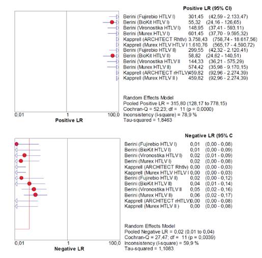 Raz&oacute;n de momios diagn&oacute;stica y el &aacute;rea bajo la curva de elisa para htlv