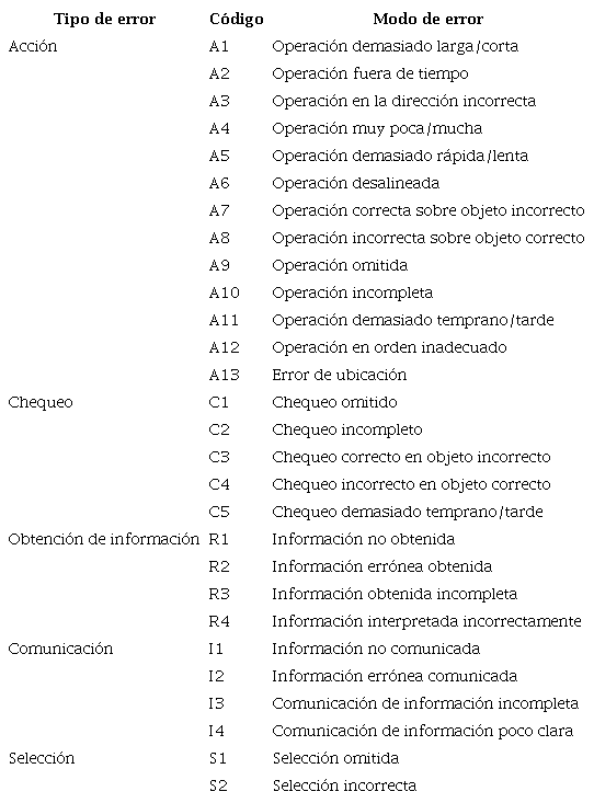 Modos de error seg&uacute;n m&eacute;todo sherpa