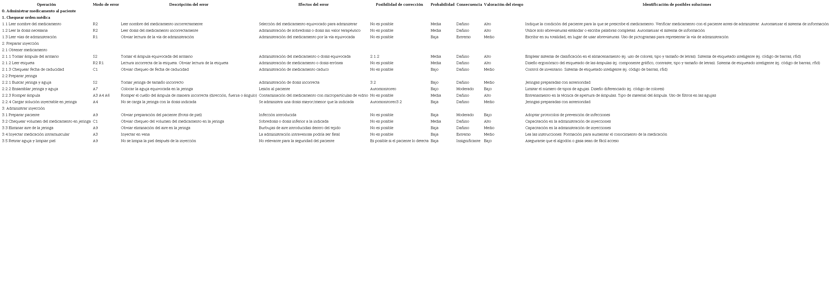 An&aacute;lisis sherpa de la tarea &ldquo;Administrar medicamento al paciente&rdquo;